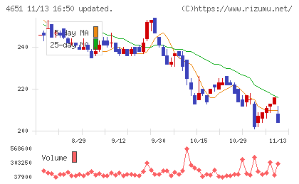 サニックスホールディングスチャート