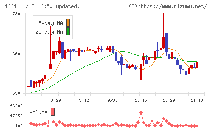 ＲＳＣチャート