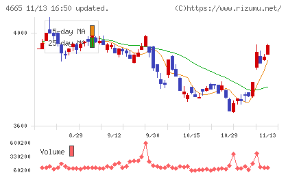 ダスキンチャート