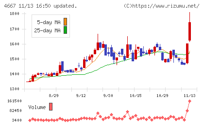 アイサンテクノロジーチャート