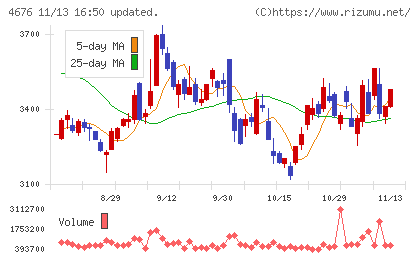 フジ・メディア・ホールディングスチャート