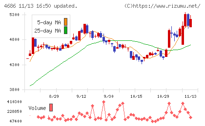 ジャストシステムチャート