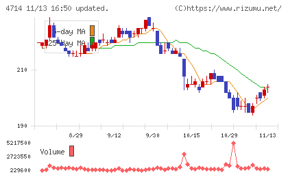 リソー教育グループチャート