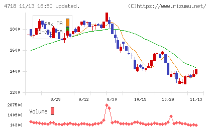 早稲田アカデミーチャート
