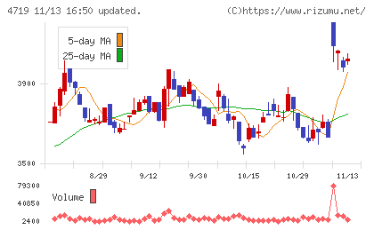 アルファシステムズチャート