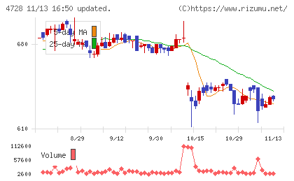 トーセチャート