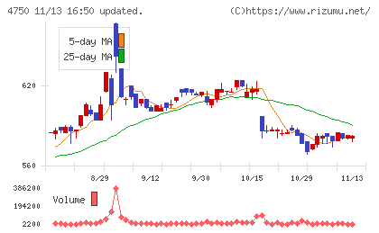 ダイサンチャート