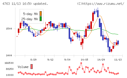 クリーク・アンド・リバー社チャート