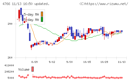 ピーエイチャート