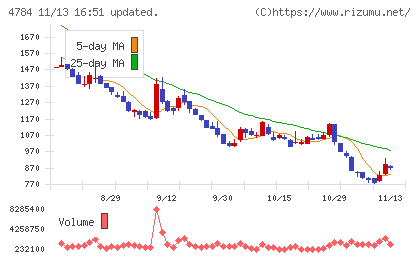 ＧＭＯインターネットチャート