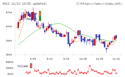 ドリーム・アーツチャート