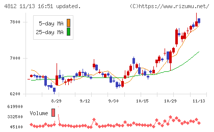 電通総研チャート