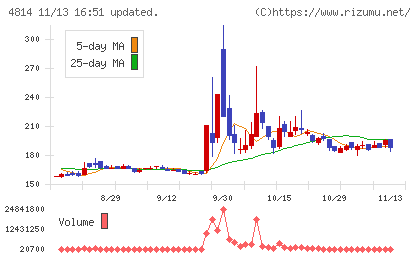 ネクストウェアチャート