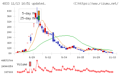 Ｄｅｆ　ｃｏｎｓｕｌｔｉｎｇチャート