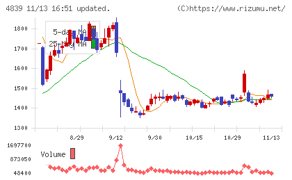 ＷＯＷＯＷチャート