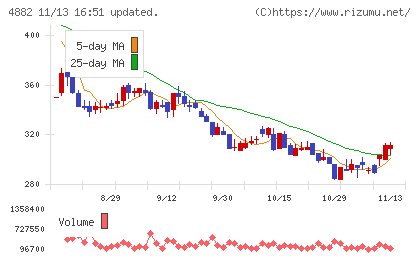 ペルセウスプロテオミクスチャート