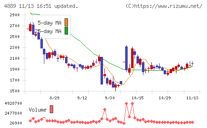 レナサイエンスチャート
