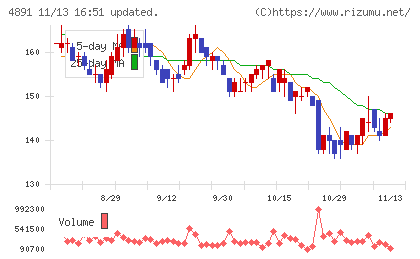ティムスチャート