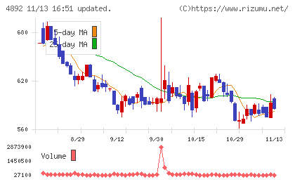 サイフューズチャート