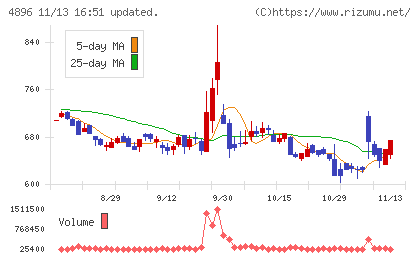 ケイファーマチャート