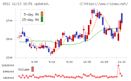 資生堂チャート