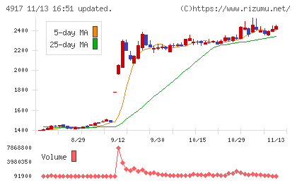 マンダムチャート
