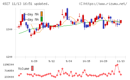 ポーラ・オルビスホールディングスチャート