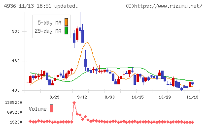 アクシージアチャート