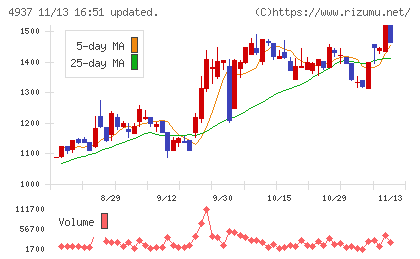 Ｗａｑｏｏチャート