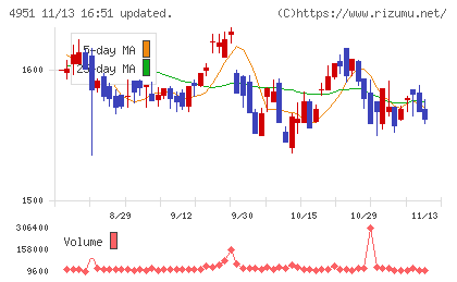 エステーチャート