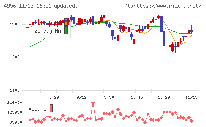 コニシチャート
