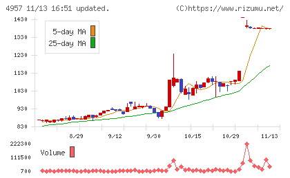 ヤスハラケミカルチャート
