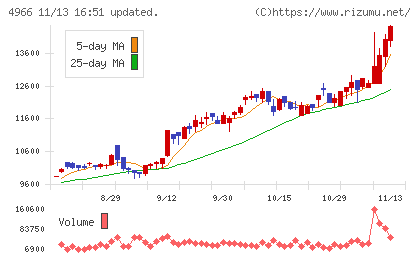 上村工業チャート
