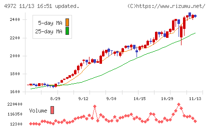 綜研化学チャート