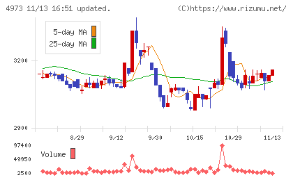 日本高純度化学チャート