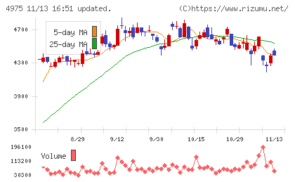 ＪＣＵチャート