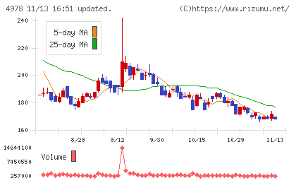 リプロセルチャート