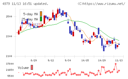 ＯＡＴアグリオチャート