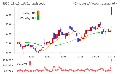 デクセリアルズチャート