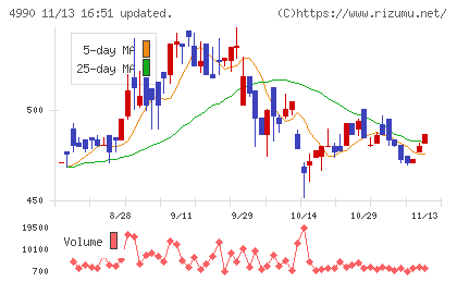 昭和化学工業チャート