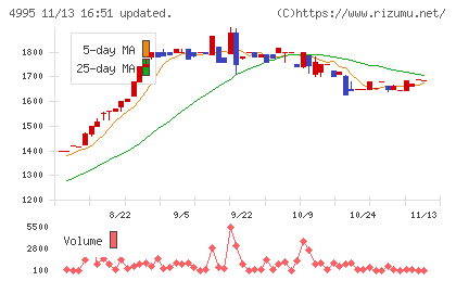 サンケイ化学チャート