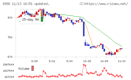 クミアイ化学工業チャート