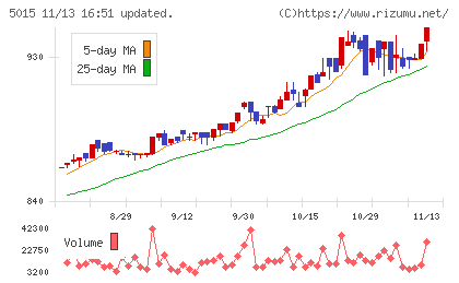 ビーピー・カストロールチャート