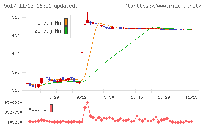 富士石油チャート