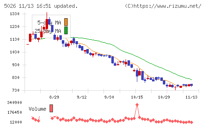 トリプルアイズチャート