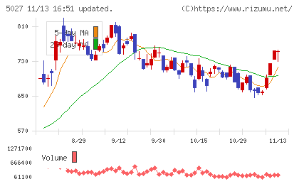 ＡｎｙＭｉｎｄ　Ｇｒｏｕｐチャート