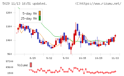サークレイスチャート