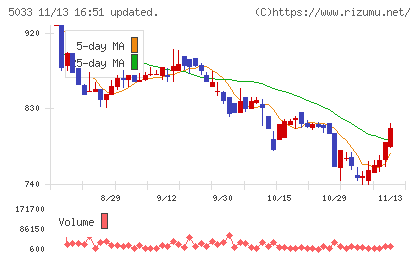 ヌーラボチャート