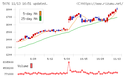 インフロニア・ホールディングスチャート
