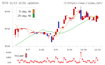 セレコーポレーションチャート